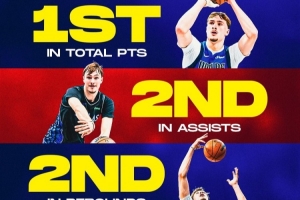 全面得可怕！弗拉格五项总数据均列新秀前三 其中总得分第一