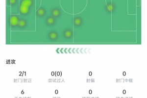 约克雷斯数据：2次射门打进1球，送出1记助攻，获评7.3分