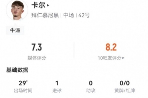 卡尔本场替补1射进1球 4长传1成功+2对抗1成功 获评7.3分