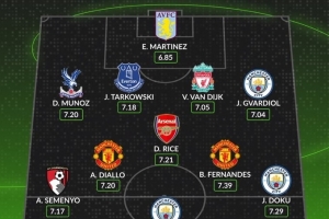 whoscored评英超年度最佳阵:曼城新三叉戟+B费、赖斯、范戴克