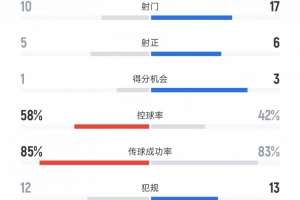 切尔西vs阿森纳数据：射门10比17、进球机会1比3、控球率58%比42%