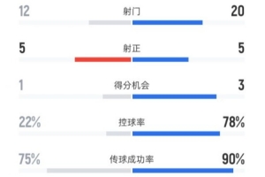 阿尔瓦塞特3-2皇马全场数据：射门12-20，射正5-5，控球率22%-78%