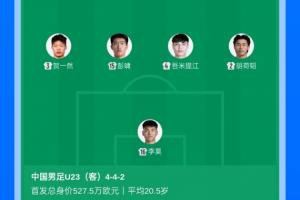 是对手近8倍!U23国足vs泰国首发身价对比:527.5万PK67.5万