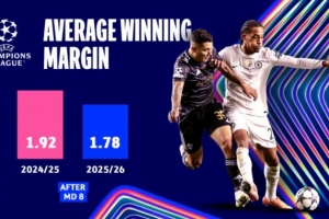 本赛季欧冠联赛阶段：144场攻入487球 阿森纳是唯一24分完赛球队