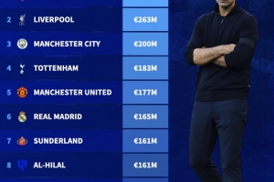 本赛季转会净支出排行：阿森纳2.8亿欧第一，英超包揽前五