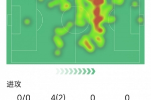 梅努本场数据：1次助攻，4次关键传球，2次抢断，2次成功过人